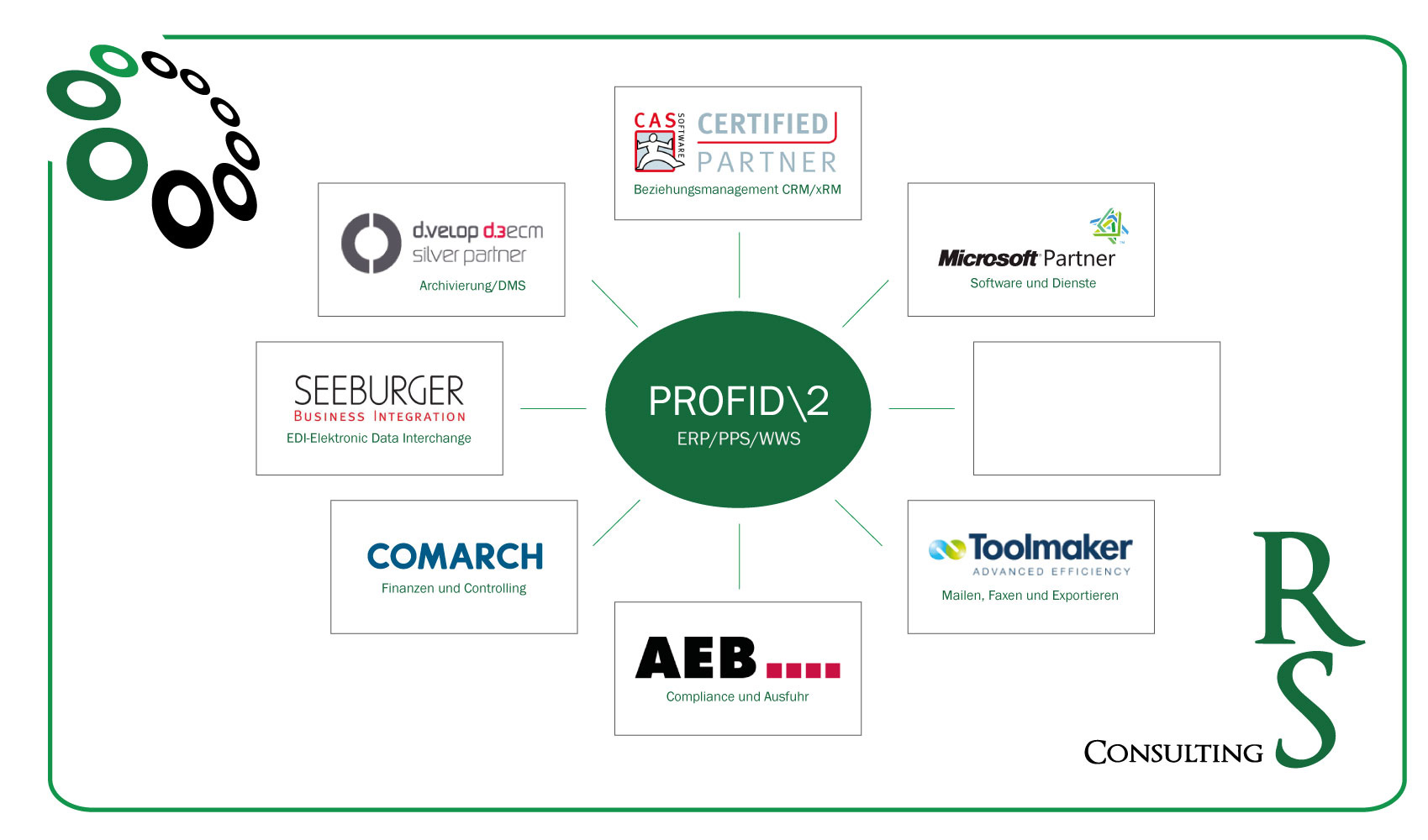 RS Consulting in Nürnberg, Partner für Produktionsplanung, Beziehnungsmanagement CRM/xRM (CAS Genesis World) Archivierung (d.velop), Business Intelligence (board,